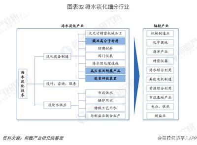 中国海洋经济发展趋势及产业规划思路